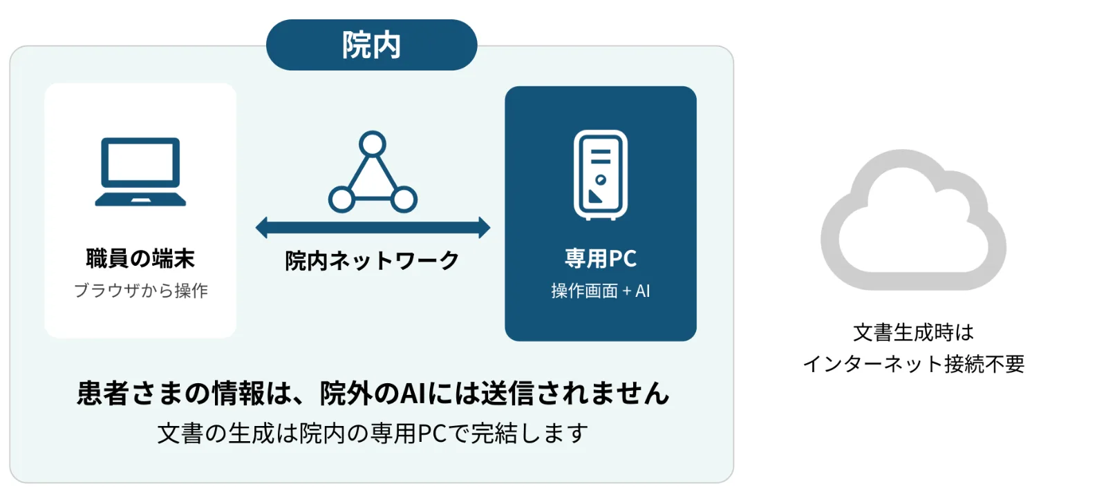 構成図。職員の端末から院内のネットワークを通じて、院内の専用PCの中で動くAIが文書の下書きを作る。専用PCはインターネット接続を必要とせず、患者さまの情報は院外のAIには送信されません