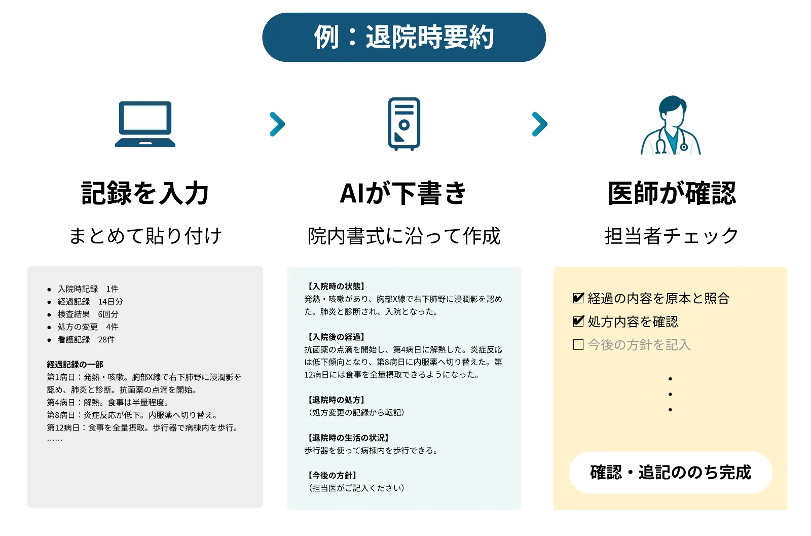 例：退院時要約の場合（記入内容はサンプルデータです）
