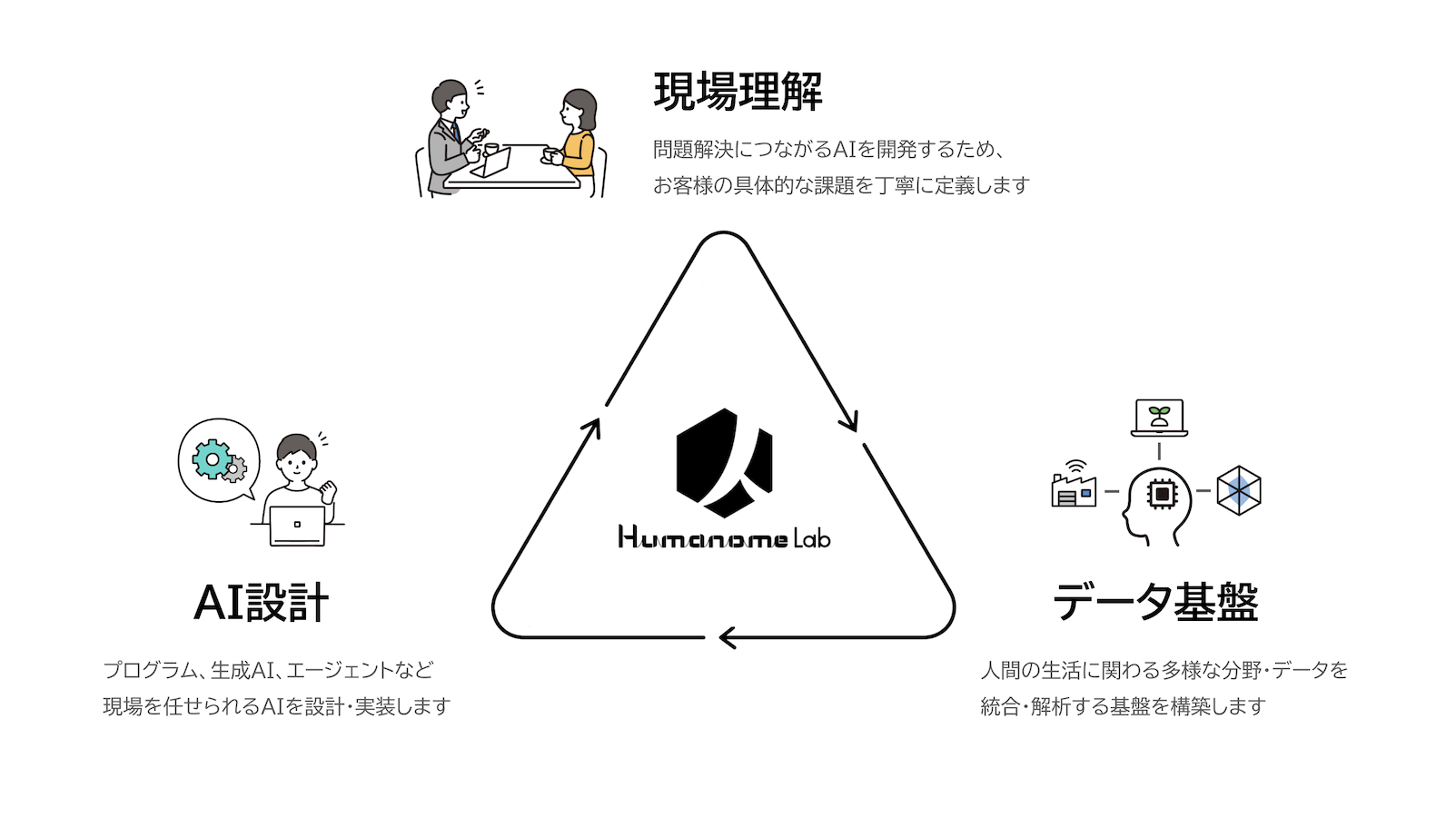 ヒューマノーム研究所の提供価値概要図