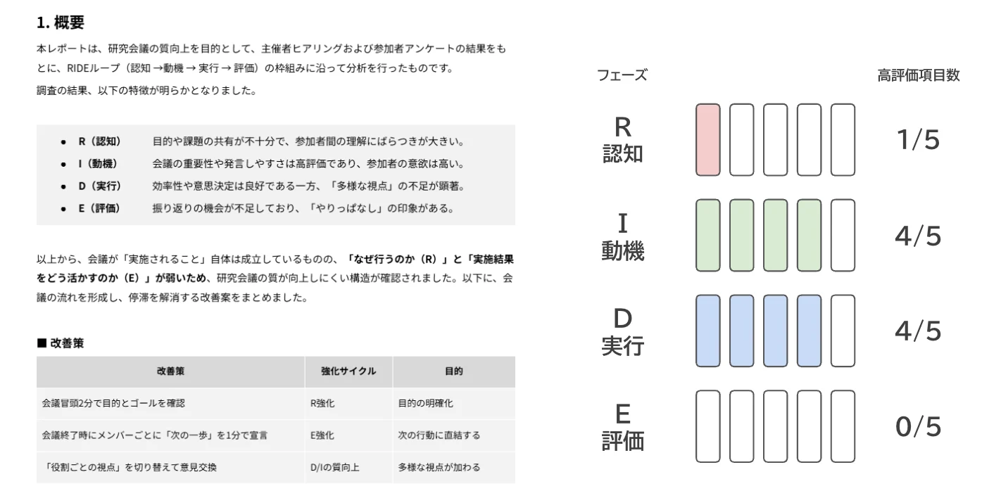 「RIDEループ for Project」の診断レポート抜粋